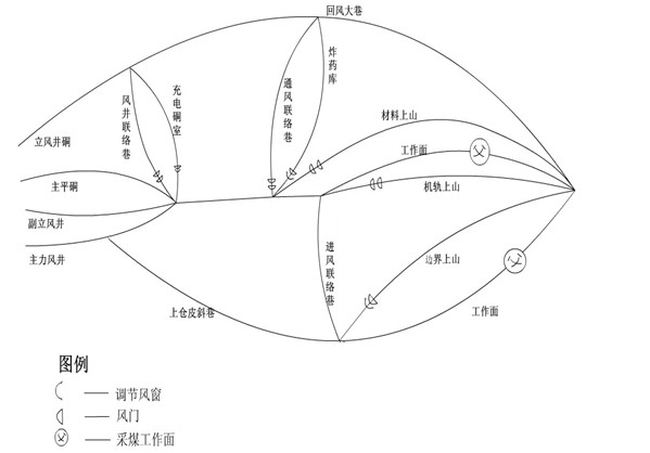 礦井通風系統(tǒng)網(wǎng)路圖