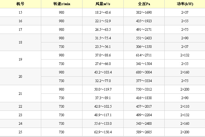  DK40型礦用節(jié)能通風(fēng)機(jī)性能參數(shù)表