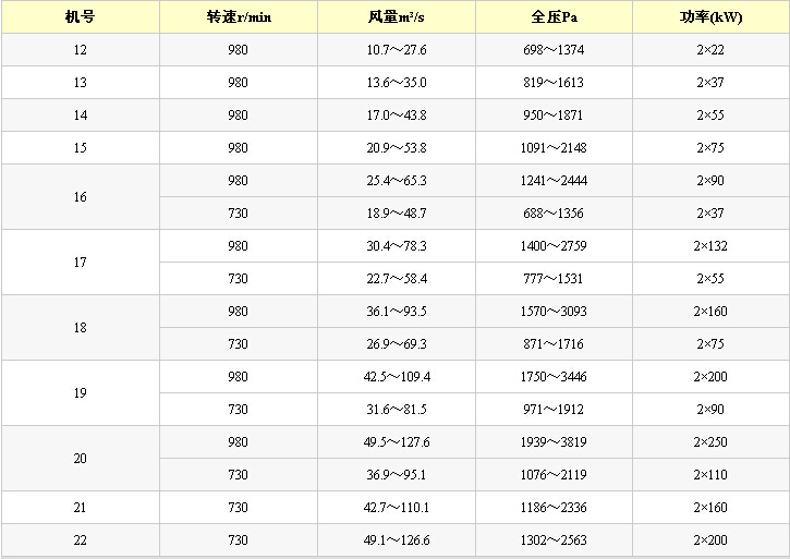 DK45型礦用節(jié)能通風(fēng)機(jī)性能參數(shù)表